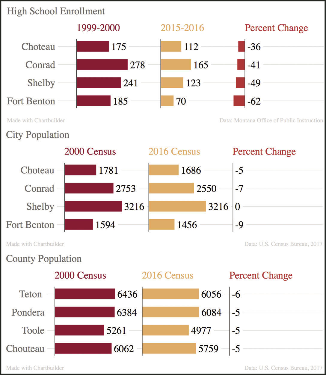 High School Enrollment, City and County Population Change